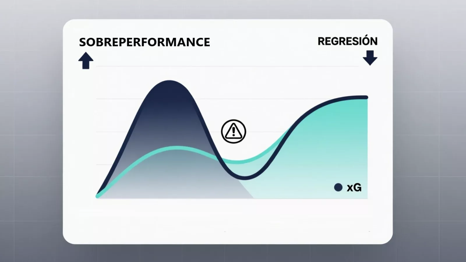 El xG como detector de regresión a la media para predecir cambios de rendimiento en equipos